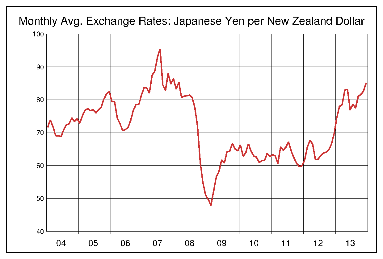 2004年から2013年までのNZドル/円（NZD/JPY）為替相場の推移